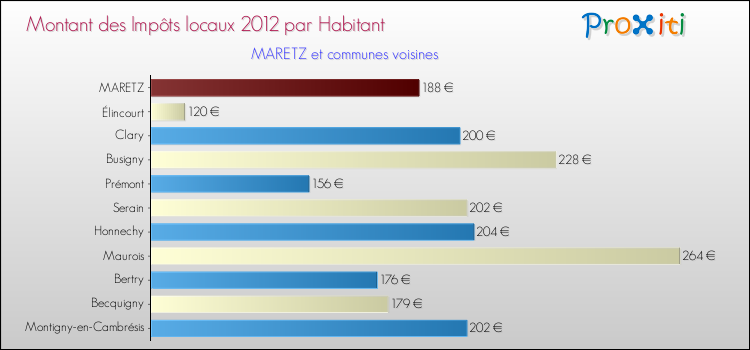 Montant des impôts locaux par Habitant pour MARETZ et les communes proches Comparaison des impôts locaux par habitant pour MARETZ et les communes voisines