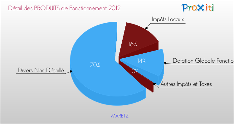 Décomposition du Budget de Fonctionnement 2012 de la commune de MARETZ Budget de Fonctionnement 2012 pour la commune de MARETZ