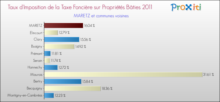 Taux d'imposition de la taxe foncière sur le bati 2011 pour MARETZ et les communes proches Comparaison des taux d'imposition de la taxe foncière sur le bati 2011 pour MARETZ et les communes voisines