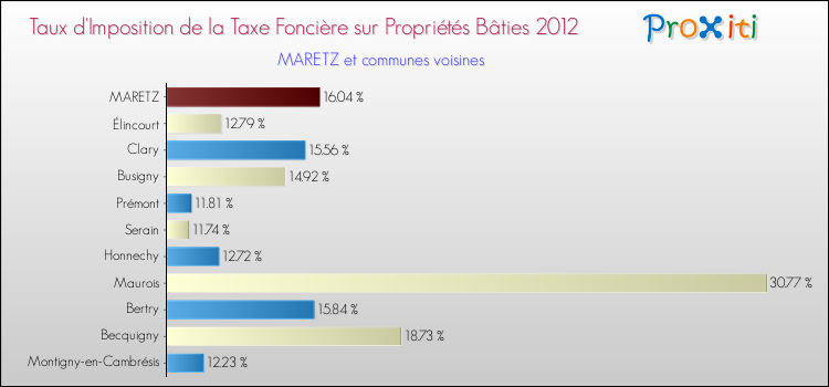 Taux d'imposition de la taxe foncière sur le bati 2012 pour MARETZ et les communes proches Comparaison des taux d'imposition de la taxe foncière sur le bati 2012 pour MARETZ et les communes voisines