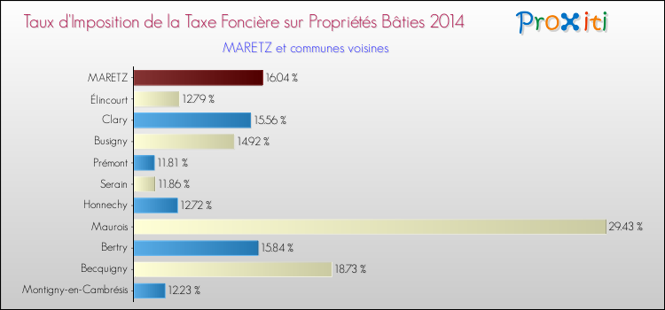 Taux d'imposition de la taxe foncière sur le bati 2014 pour MARETZ et les communes proches Comparaison des taux d'imposition de la taxe foncière sur le bati 2014 pour MARETZ et les communes voisines