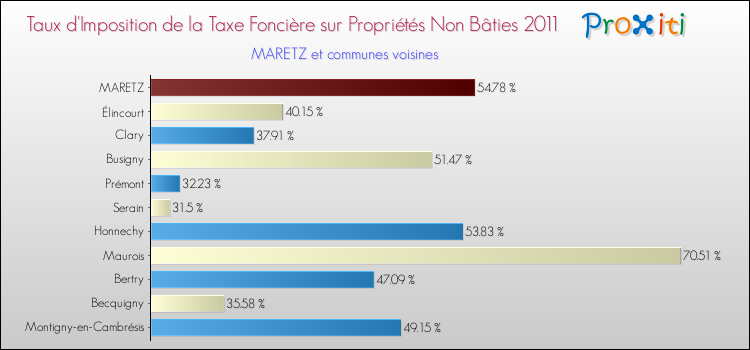 Taux d'imposition de la taxe foncière sur les immeubles et terrains non batis 2011 pour MARETZ et les communes proches Comparaison des taux d'imposition de la taxe foncière sur les immeubles et terrains non batis 2011 pour MARETZ et les communes voisines