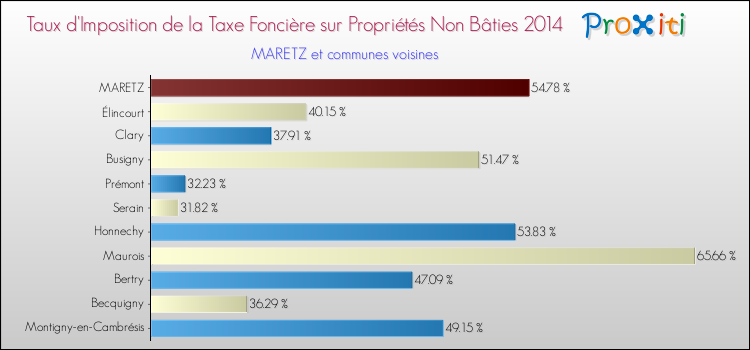 Taux d'imposition de la taxe foncière sur les immeubles et terrains non batis 2014 pour MARETZ et les communes proches Comparaison des taux d'imposition de la taxe foncière sur les immeubles et terrains non batis 2014 pour MARETZ et les communes voisines