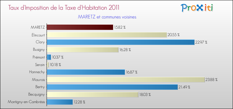 Taux d'imposition de la taxe d'habitation 2011 pour MARETZ et les communes proches Comparaison des taux d'imposition de la taxe d'habitation 2011 pour MARETZ et les communes voisines