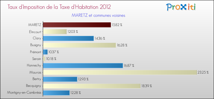 Taux d'imposition de la taxe d'habitation 2012 pour MARETZ et les communes proches Comparaison des taux d'imposition de la taxe d'habitation 2012 pour MARETZ et les communes voisines