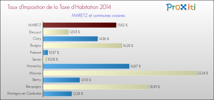 Taux d'imposition de la taxe d'habitation 2014 pour MARETZ et les communes proches Comparaison des taux d'imposition de la taxe d'habitation 2014 pour MARETZ et les communes voisines