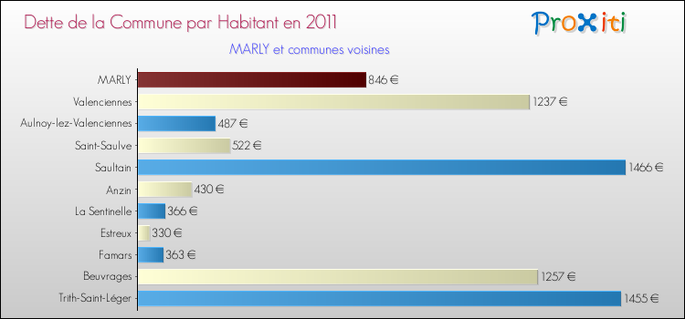 Dette par habitant de la commune en 2011 pour MARLY et les communes proches Comparaison de la dette par habitant de la commune en 2011 pour MARLY et les communes voisines