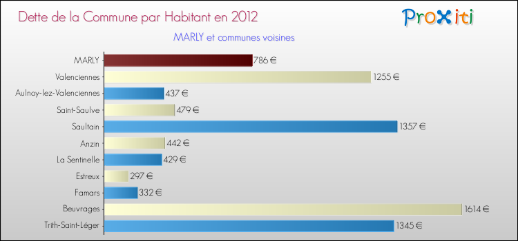 Dette par habitant de la commune en 2012 pour MARLY et les communes proches Comparaison de la dette par habitant de la commune en 2012 pour MARLY et les communes voisines