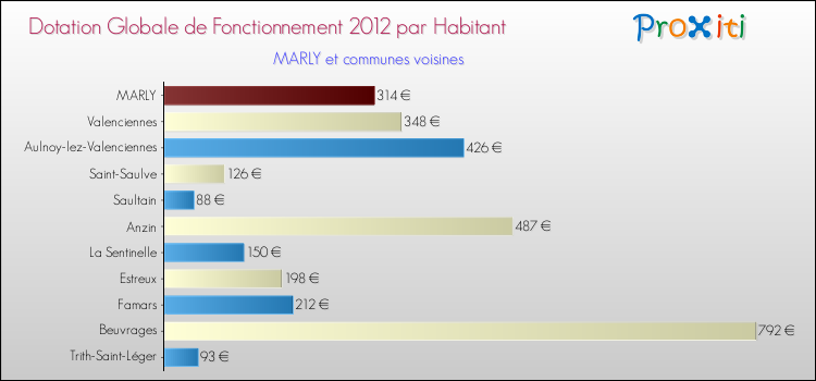 Montant des dotations globales de fonctionnement DGF par Habitant pour MARLY et les communes proches Comparaison des des dotations globales de fonctionnement DGF par habitant pour MARLY et les communes voisines
