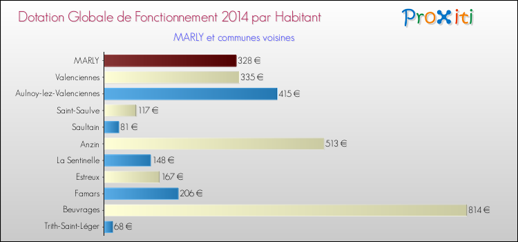 Montant des dotations globales de fonctionnement DGF par Habitant pour MARLY et les communes proches en 2014. Comparaison des des dotations globales de fonctionnement DGF par habitant pour MARLY et les communes voisines en 2014.