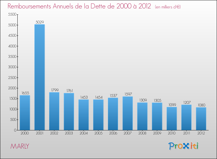 Evolution de l'annuité de la dette pour la commune de MARLY de 2000 à 2012 Annuités de la dette pour MARLY de 2000 à 2012