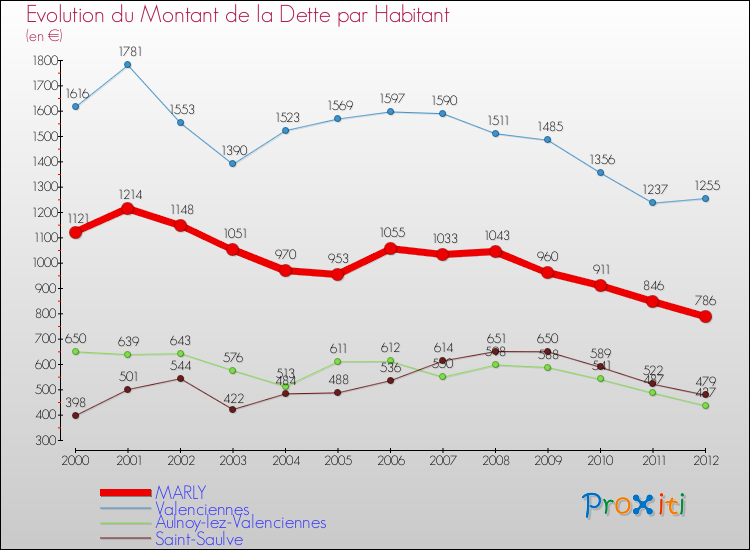 Evolution de la dette par habitant pour la commune de MARLY et les communes proches de 2000 à 2012 Comparaison de la dette par habitant pour MARLY et les communes voisines de 2000 à 2012