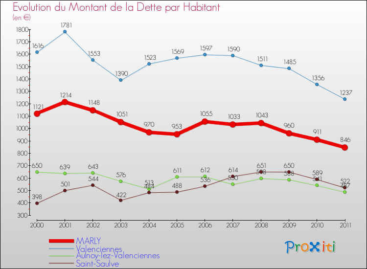 Evolution de la dette par habitant pour la commune de MARLY et les communes proches Comparaison de la dette par habitant pour MARLY et les communes voisines