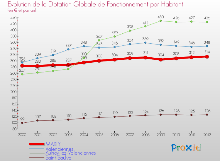 Evolution et montant de la dotation globale de fonctionnement par Habitant pour MARLY et les communes proches Comparaison des dotations globales de fonctionnement par habitant pour MARLY et les communes voisines