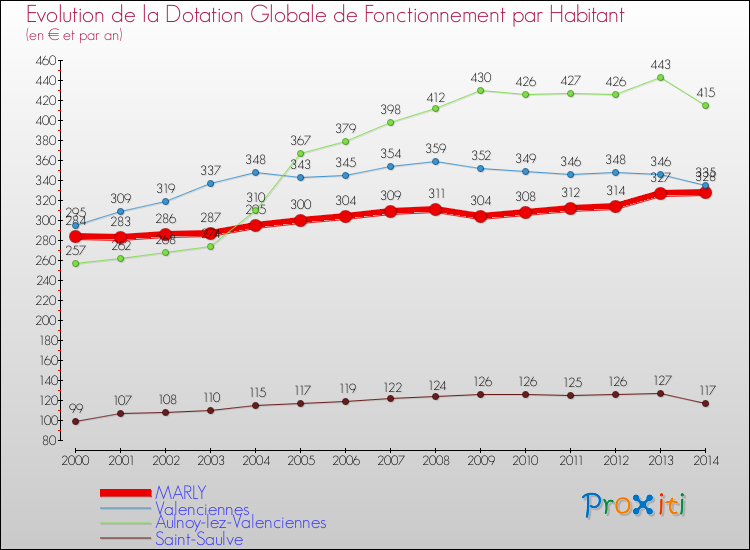 Evolution et montant de la dotation globale de fonctionnement par Habitant pour MARLY et les communes proches de 2000 à 2014. Comparaison des dotations globales de fonctionnement par habitant pour MARLY et les communes voisines de 2000 à 2014.