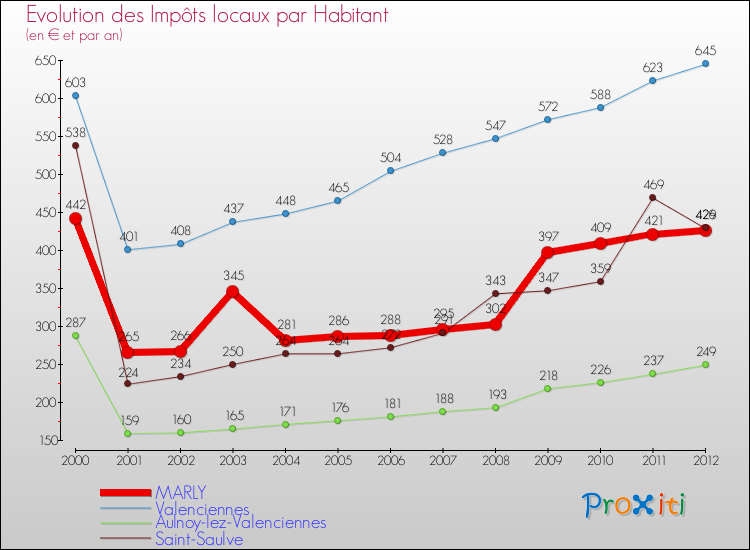 Evolution et montant des impôts locaux par Habitant pour MARLY et les communes proches Comparaison des impôts locaux par habitant pour MARLY et les communes voisines