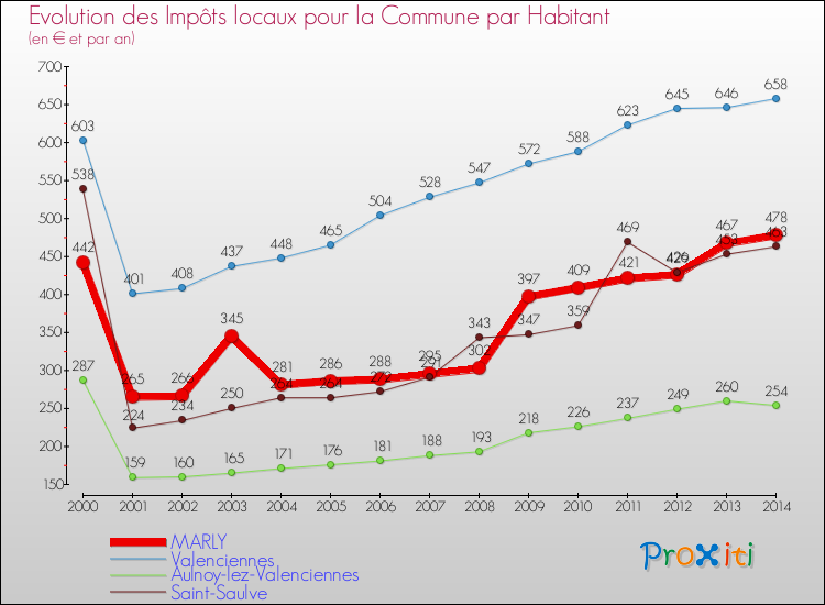 Evolution et montant des impôts locaux par Habitant pour MARLY et les communes proches de 2000 à 2014 Comparaison des impôts locaux par habitant pour MARLY et les communes voisines de 2000 à 2014