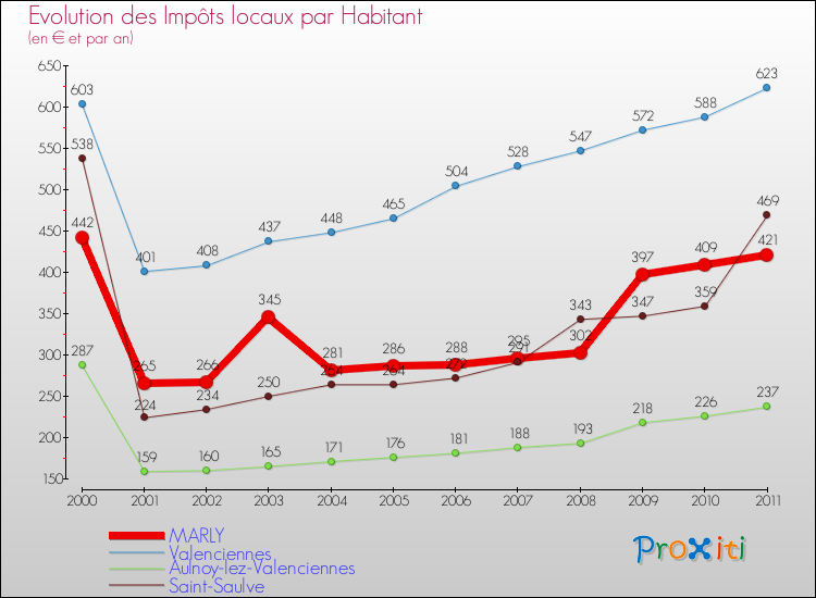 Evolution et montant des impôts locaux par Habitant pour MARLY et les communes proches Comparaison des impôts locaux par habitant pour MARLY et les communes voisines