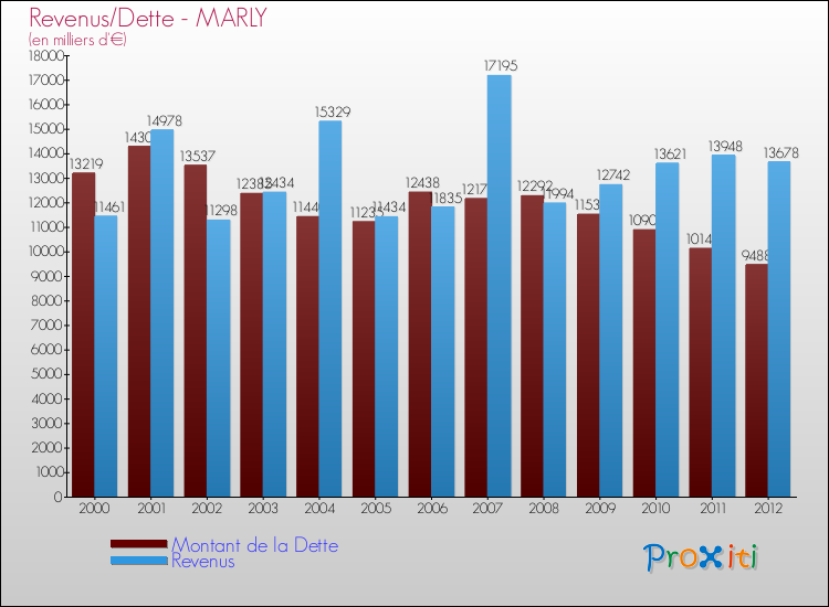 Evolution comparée de la dette et des revenus pour la commune de MARLY de 2000 à 2012 Comparaison de la dette et des revenus pour MARLY de 2000 à 2012