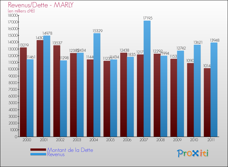 Evolution comparée de la dette et des revenus pour la commune de MARLY de 2000 à 2011 Comparaison de la dette et des revenus pour MARLY de 2000 à 2011