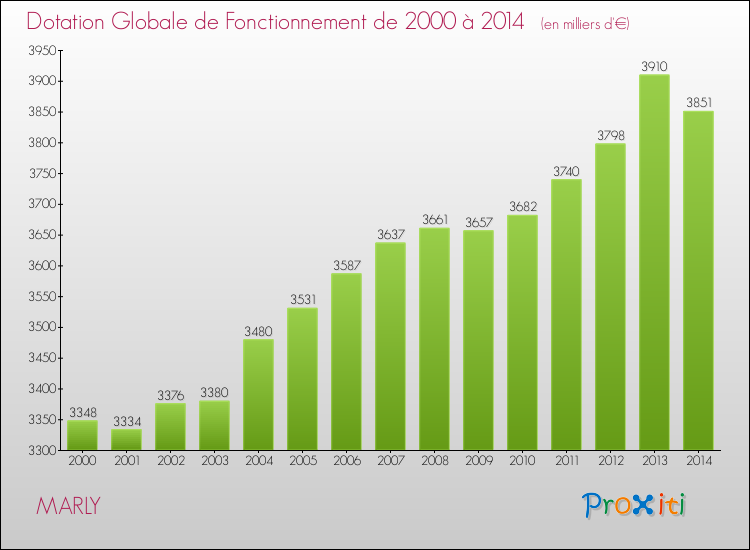 Evolution du montant de la Dotation Globale de Fonctionnement pour la commune de MARLY de 2000 à 2014 Evolution du montant de la Dotation Globale de Fonctionnement pour MARLY de 2000 à 2014