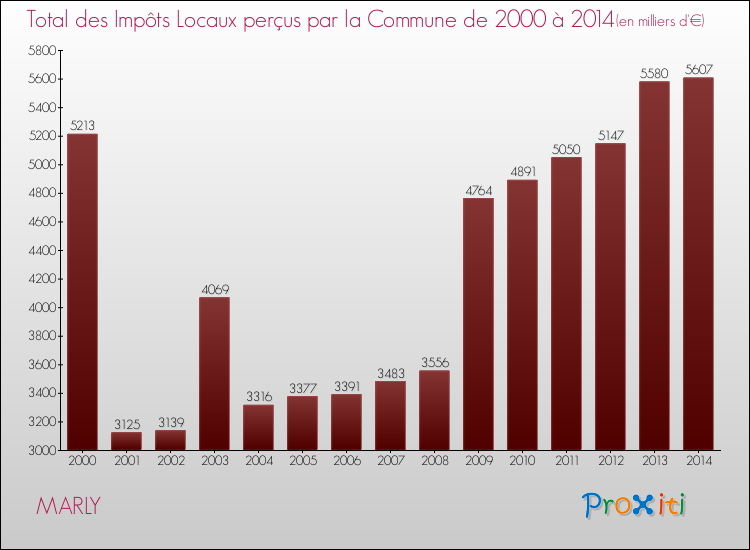 Evolution des Impôts Locaux pour la commune de MARLY de 2000 à 2014 Evolution des Impôts Locaux pour MARLY de 2000 à 2014