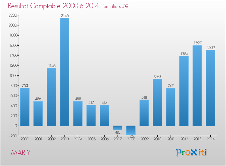 Evolution du résultat comptable pour la commune de MARLY de 2000 à 2014 Evolution du résultat comptable pour MARLY de 2000 à 2014