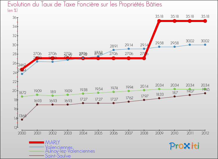 Evolution du taux de la taxe foncière sur le bati pour MARLY et les communes proches de 2000 à 2012 Comparaison des taux de taxe foncière sur le bati pour MARLY et les communes voisines de 2000 à 2012