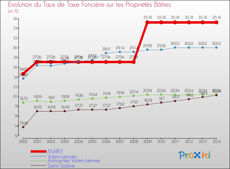 Evolution du taux de la taxe foncière sur le bati pour MARLY et les communes proches de 2000 à 2014 Comparaison des taux de taxe foncière sur le bati pour MARLY et les communes voisines de 2000 à 2014