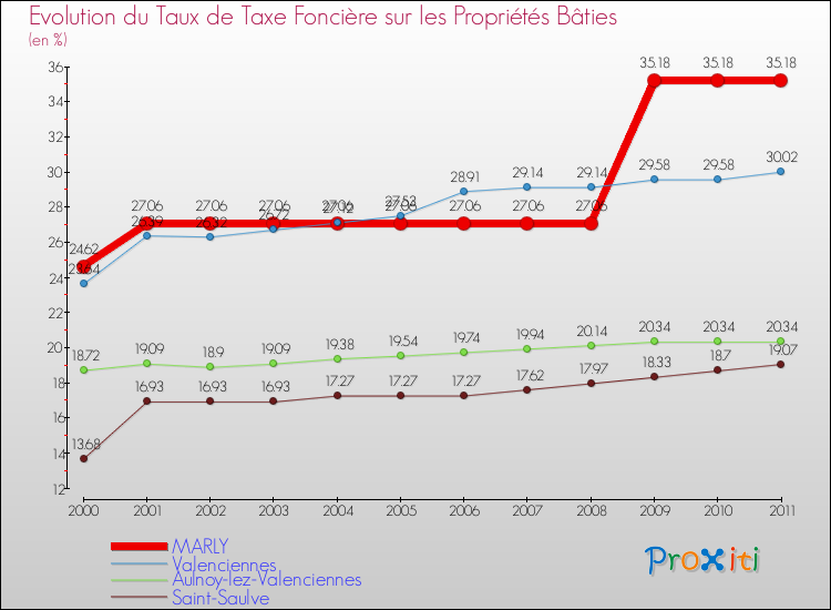 Evolution du taux de la taxe foncière sur le bati pour MARLY et les communes proches Comparaison des taux de taxe foncière sur le bati pour MARLY et les communes voisines