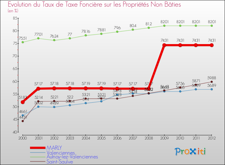 Evolution du taux de la taxe foncière sur les immeubles et terrains non batis pour MARLY et les communes proches de 2000 à 2012 Comparaison des taux de la taxe foncière sur les immeubles et terrains non batis pour MARLY et les communes voisines de 2000 à 2012