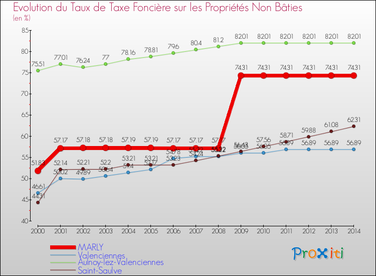 Evolution du taux de la taxe foncière sur les immeubles et terrains non batis pour MARLY et les communes proches de 2000 à 2014 Comparaison des taux de la taxe foncière sur les immeubles et terrains non batis pour MARLY et les communes voisines de 2000 à 2014