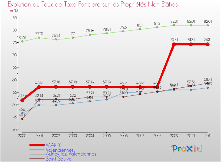Evolution du taux de la taxe foncière sur les immeubles et terrains non batis pour MARLY et les communes proches Comparaison des taux de la taxe foncière sur les immeubles et terrains non batis pour MARLY et les communes voisines
