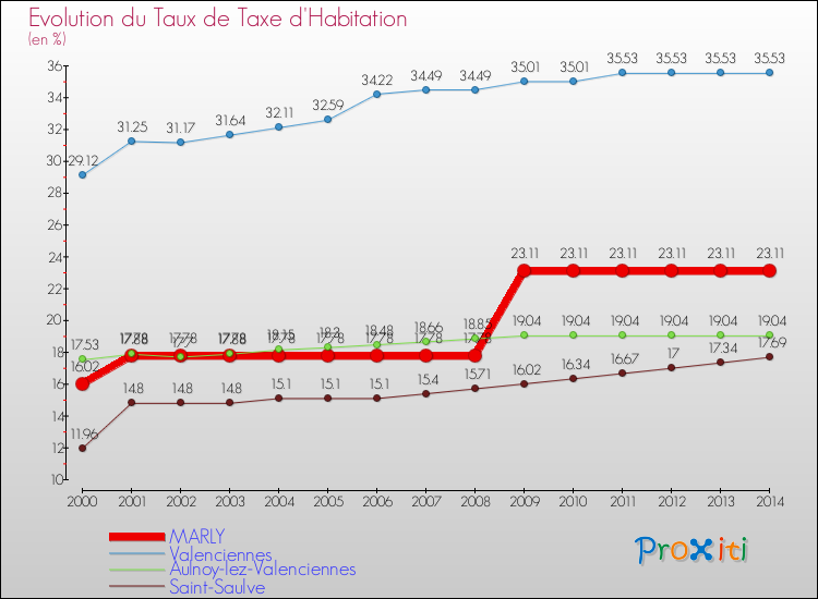 Evolution du taux de la taxe d'habitation pour MARLY et les communes proches de 2000 à 2014 Comparaison des taux de la taxe d'habitation pour MARLY et les communes voisines de 2000 à 2014