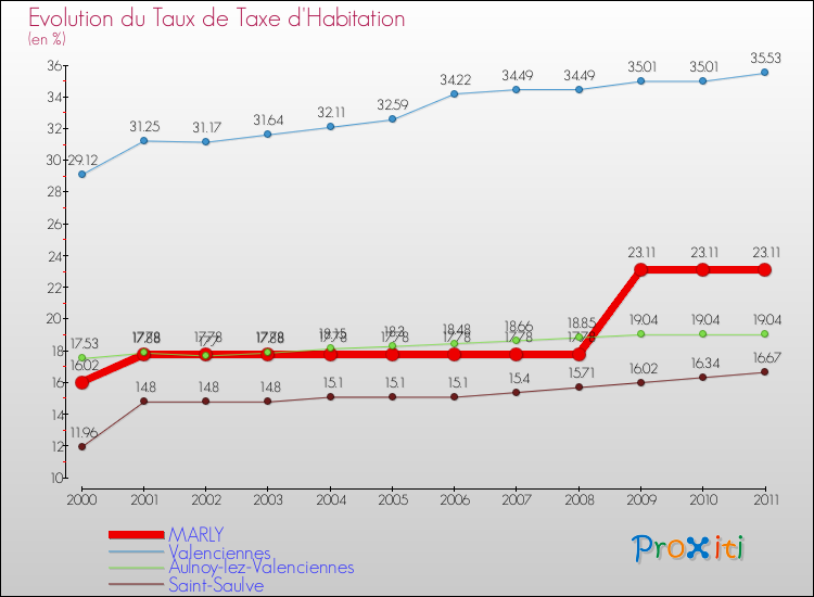 Evolution du taux de la taxe d'habitation pour MARLY et les communes proches Comparaison des taux de la taxe d'habitation pour MARLY et les communes voisines