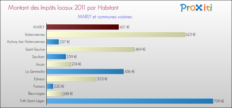 Montant des impôts locaux par Habitant pour MARLY et les communes proches Comparaison des impôts locaux par habitant pour MARLY et les communes voisines