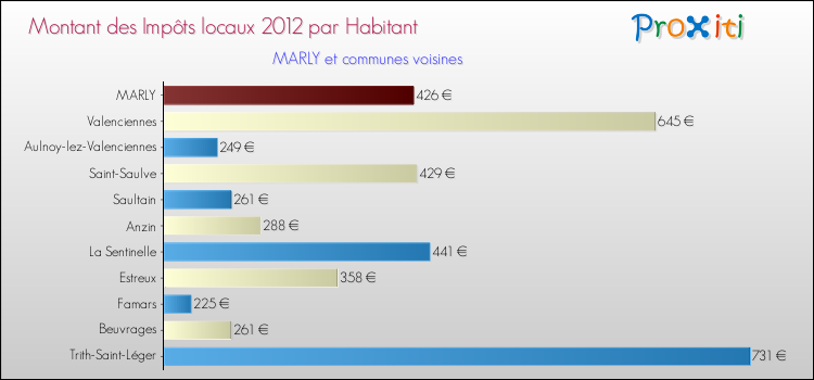 Montant des impôts locaux par Habitant pour MARLY et les communes proches Comparaison des impôts locaux par habitant pour MARLY et les communes voisines