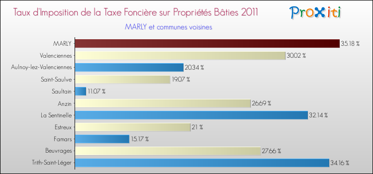 Taux d'imposition de la taxe foncière sur le bati 2011 pour MARLY et les communes proches Comparaison des taux d'imposition de la taxe foncière sur le bati 2011 pour MARLY et les communes voisines