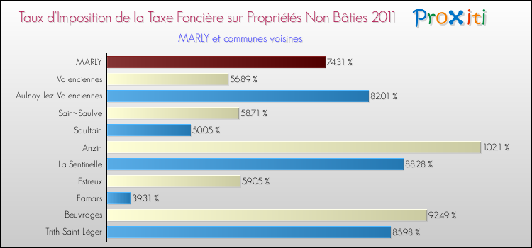 Taux d'imposition de la taxe foncière sur les immeubles et terrains non batis 2011 pour MARLY et les communes proches Comparaison des taux d'imposition de la taxe foncière sur les immeubles et terrains non batis 2011 pour MARLY et les communes voisines