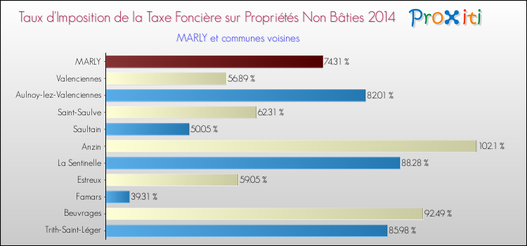 Taux d'imposition de la taxe foncière sur les immeubles et terrains non batis 2014 pour MARLY et les communes proches Comparaison des taux d'imposition de la taxe foncière sur les immeubles et terrains non batis 2014 pour MARLY et les communes voisines
