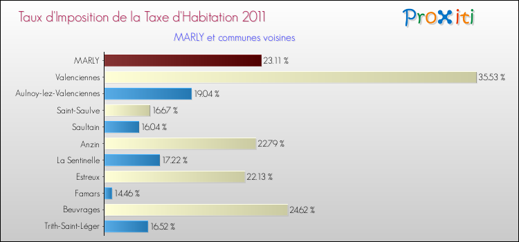 Taux d'imposition de la taxe d'habitation 2011 pour MARLY et les communes proches Comparaison des taux d'imposition de la taxe d'habitation 2011 pour MARLY et les communes voisines