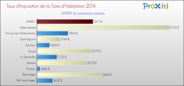 Taux d'imposition de la taxe d'habitation 2014 pour MARLY et les communes proches Comparaison des taux d'imposition de la taxe d'habitation 2014 pour MARLY et les communes voisines