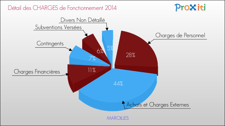 Décomposition des Charges de Fonctionnement 2014 de la commune de MAROILLES Charges de Fonctionnement 2014 pour la commune de MAROILLES