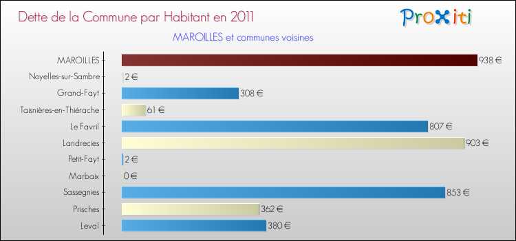 Dette par habitant de la commune en 2011 pour MAROILLES et les communes proches Comparaison de la dette par habitant de la commune en 2011 pour MAROILLES et les communes voisines