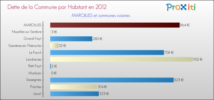Dette par habitant de la commune en 2012 pour MAROILLES et les communes proches Comparaison de la dette par habitant de la commune en 2012 pour MAROILLES et les communes voisines