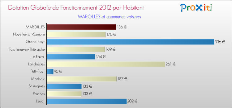 Montant des dotations globales de fonctionnement DGF par Habitant pour MAROILLES et les communes proches Comparaison des des dotations globales de fonctionnement DGF par habitant pour MAROILLES et les communes voisines