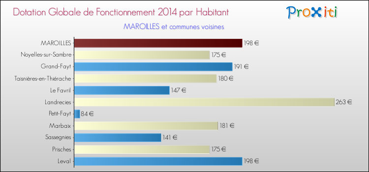 Montant des dotations globales de fonctionnement DGF par Habitant pour MAROILLES et les communes proches en 2014. Comparaison des des dotations globales de fonctionnement DGF par habitant pour MAROILLES et les communes voisines en 2014.