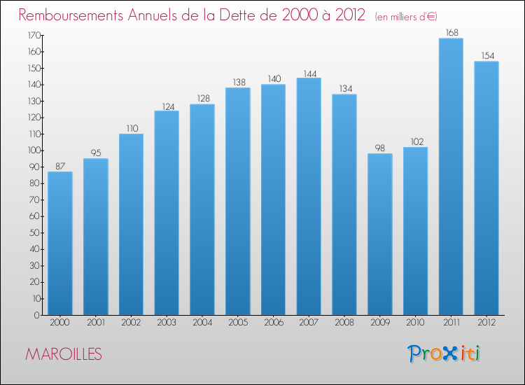 Evolution de l'annuité de la dette pour la commune de MAROILLES de 2000 à 2012 Annuités de la dette pour MAROILLES de 2000 à 2012