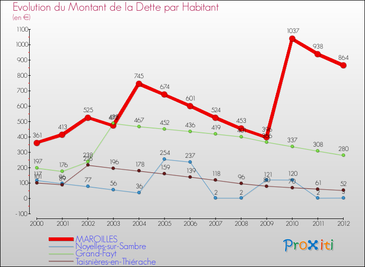 Evolution de la dette par habitant pour la commune de MAROILLES et les communes proches de 2000 à 2012 Comparaison de la dette par habitant pour MAROILLES et les communes voisines de 2000 à 2012