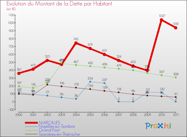 Evolution de la dette par habitant pour la commune de MAROILLES et les communes proches Comparaison de la dette par habitant pour MAROILLES et les communes voisines
